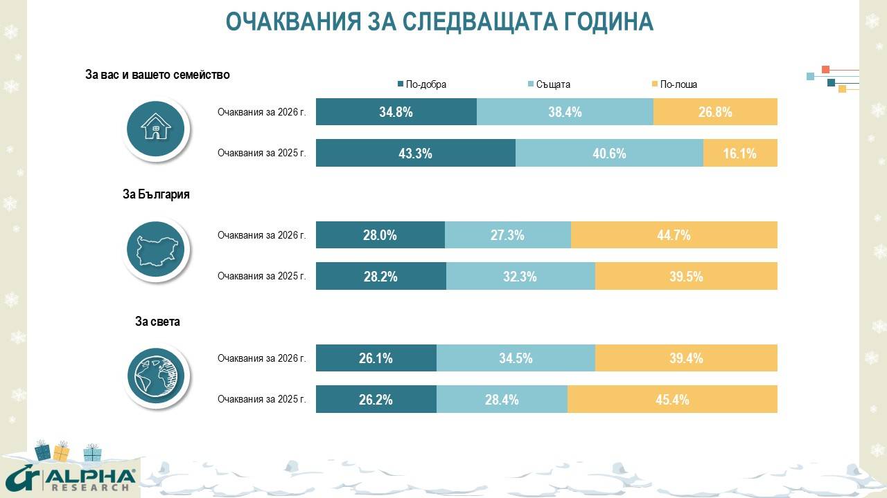 Очаквания за следващата година